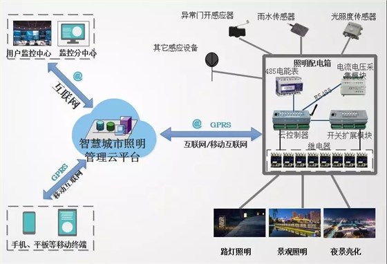 鼎立慧聯智能云控制器應用方案示意
