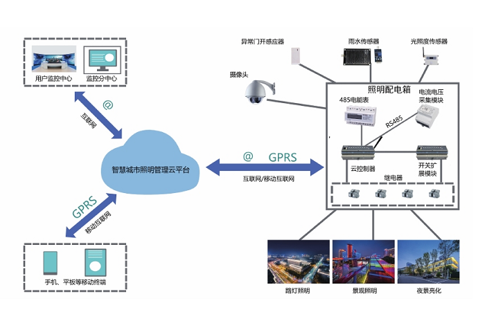 智能照明控制系統拓撲圖
